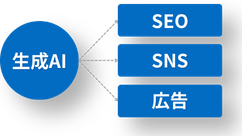 AIが戦略を提案する マーケティングとは?