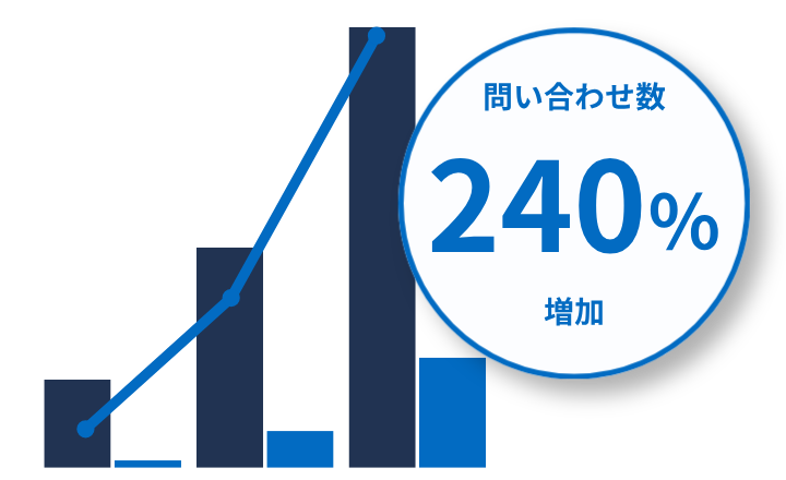 AIが最適なチャネルを提案し、新規顧客の問い合わせが劇的に向上